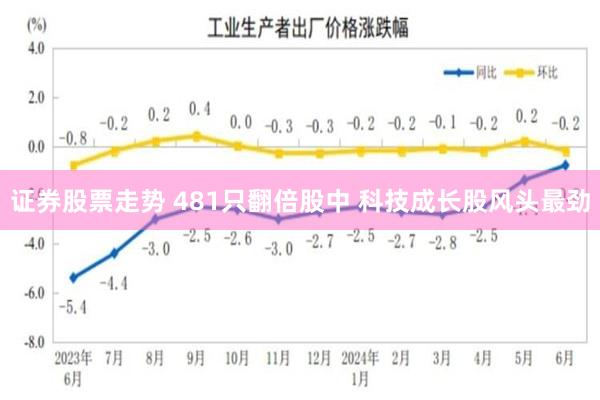 证券股票走势 481只翻倍股中 科技成长股风头最劲